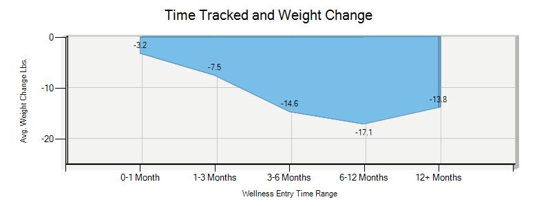 Chart of Time Tracked And Weight Loss
