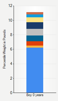 Weight chart for newborn boys