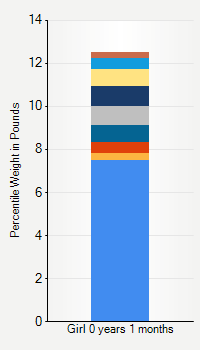 Weight chart for girls  1 month of age