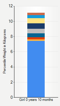 Weight chart for girls  10 months of age