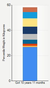 Weight chart for girls 10 years 11 months of age