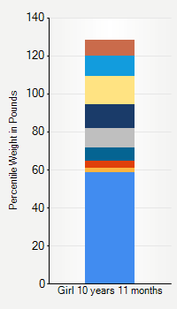 Weight chart for girls 10 years 11 months of age