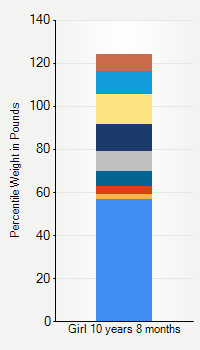 Weight chart for girls 10 years 8 months of age