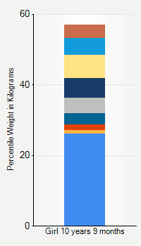 Weight chart for girls 10 years 9 months of age