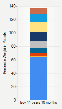 Weight chart for boys 11 years 10 months of age