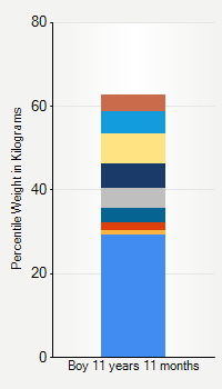 Weight chart for boys 11 years 11 months of age