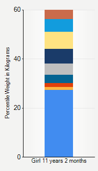 Weight chart for girls 11 years 2 months of age