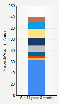 Weight chart for girls 11 years 8 months of age