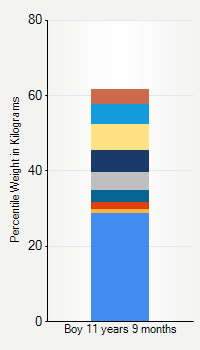 Weight chart for boys 11 years 9 months of age