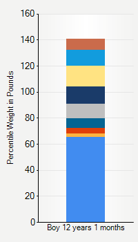 Weight chart for boys 12 years 1 month of age