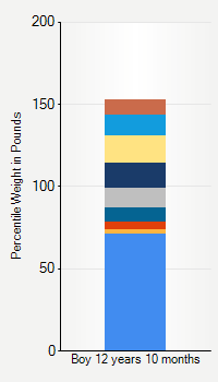 Weight chart for boys 12 years 10 months of age