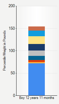 Weight chart for boys 12 years 11 months of age