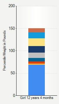 Weight chart for girls 12 years 4 months of age