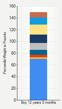 Weight chart for boys 12 years 8 months of age