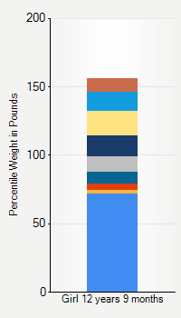 Weight chart for girls 12 years 9 months of age