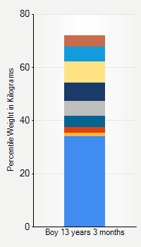 Weight chart for boys 13 years 3 months of age