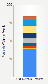 Weight chart for girls 13 years 8 months of age