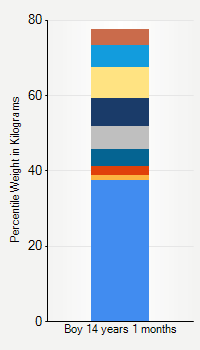 Weight chart for boys 14 years 1 month of age