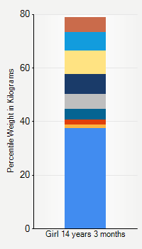 Weight chart for girls 14 years 3 months of age