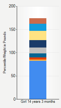 Weight chart for girls 14 years 3 months of age