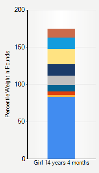 Weight chart for girls 14 years 4 months of age