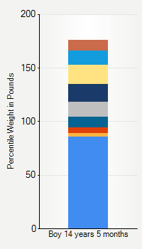 Weight chart for boys 14 years 5 months of age