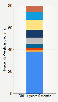 Weight chart for girls 14 years 6 months of age