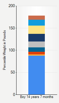 Weight chart for boys 14 years 7 months of age