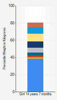 Weight chart for girls 14 years 7 months of age