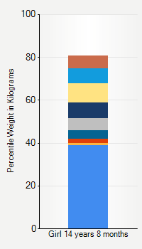 Weight chart for girls 14 years 8 months of age