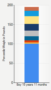 Weight chart for boys 15 years 11 months of age