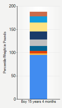 Weight chart for boys 15 years 4 months of age