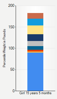 Weight chart for girls 15 years 5 months of age