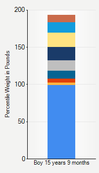 Weight chart for boys 15 years 9 months of age