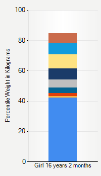 Weight chart for girls 16 years 2 months of age