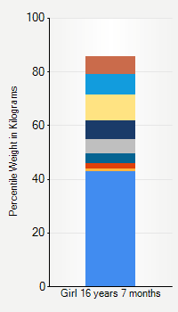 Weight chart for girls 16 years 7 months of age