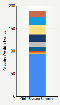 Weight chart for girls 16 years 8 months of age