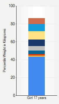 Weight chart for girls 17 years  of age