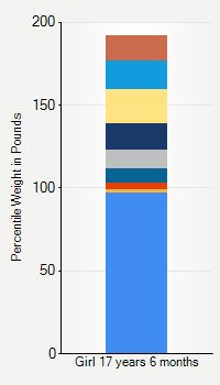 Weight chart for girls 17 years 6 months of age