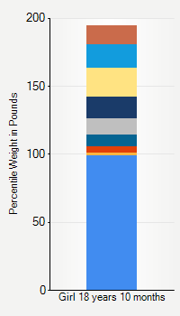 Weight chart for girls 18 years 10 months of age