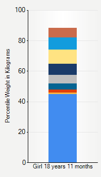 Weight chart for girls 18 years 11 months of age