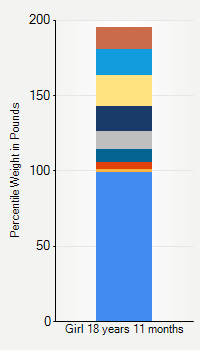 Weight chart for girls 18 years 11 months of age