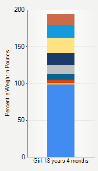 Weight chart for girls 18 years 4 months of age