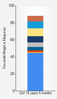 Weight chart for girls 18 years 5 months of age