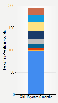 Weight chart for girls 18 years 9 months of age