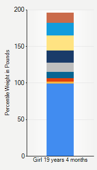 Weight chart for girls 19 years 4 months of age