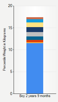 Weight chart for boys 2 years 9 months of age