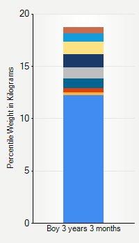 Weight chart for boys 3 years 3 months of age