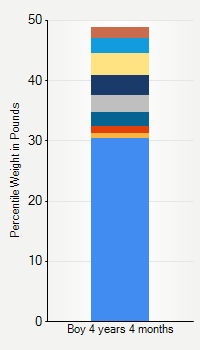 Weight chart for boys 4 years 4 months of age