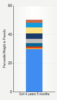 Weight chart for girls 4 years 5 months of age